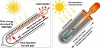 Solar Collector Tubes
